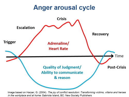 Image of Anger Arousal Cycle from Anna's presentation