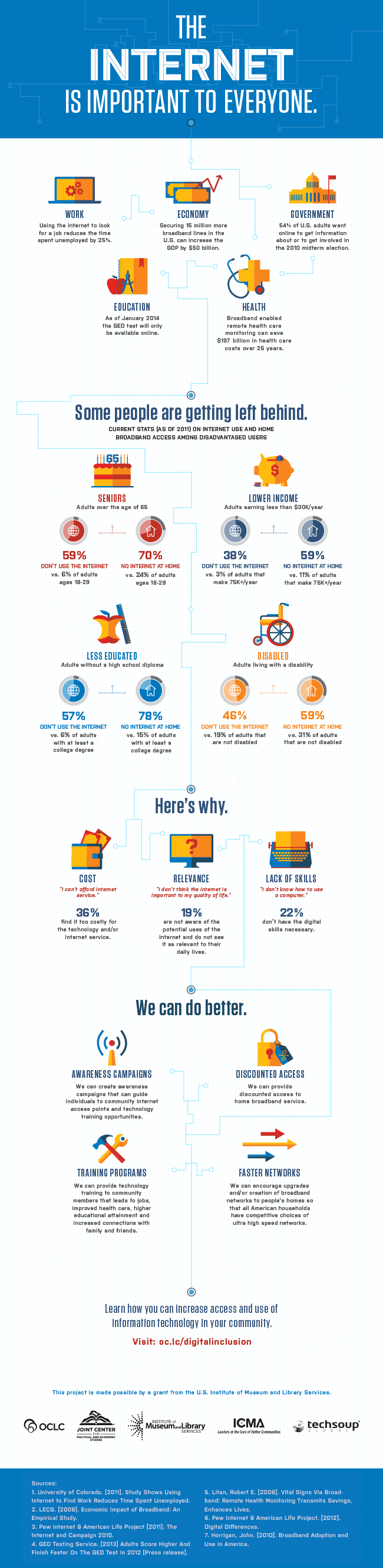 importance of internet in our society