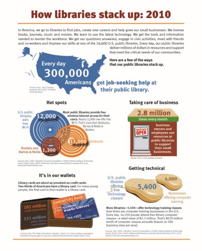 Image courtesy of OCLC report - How Libraries Stack Up