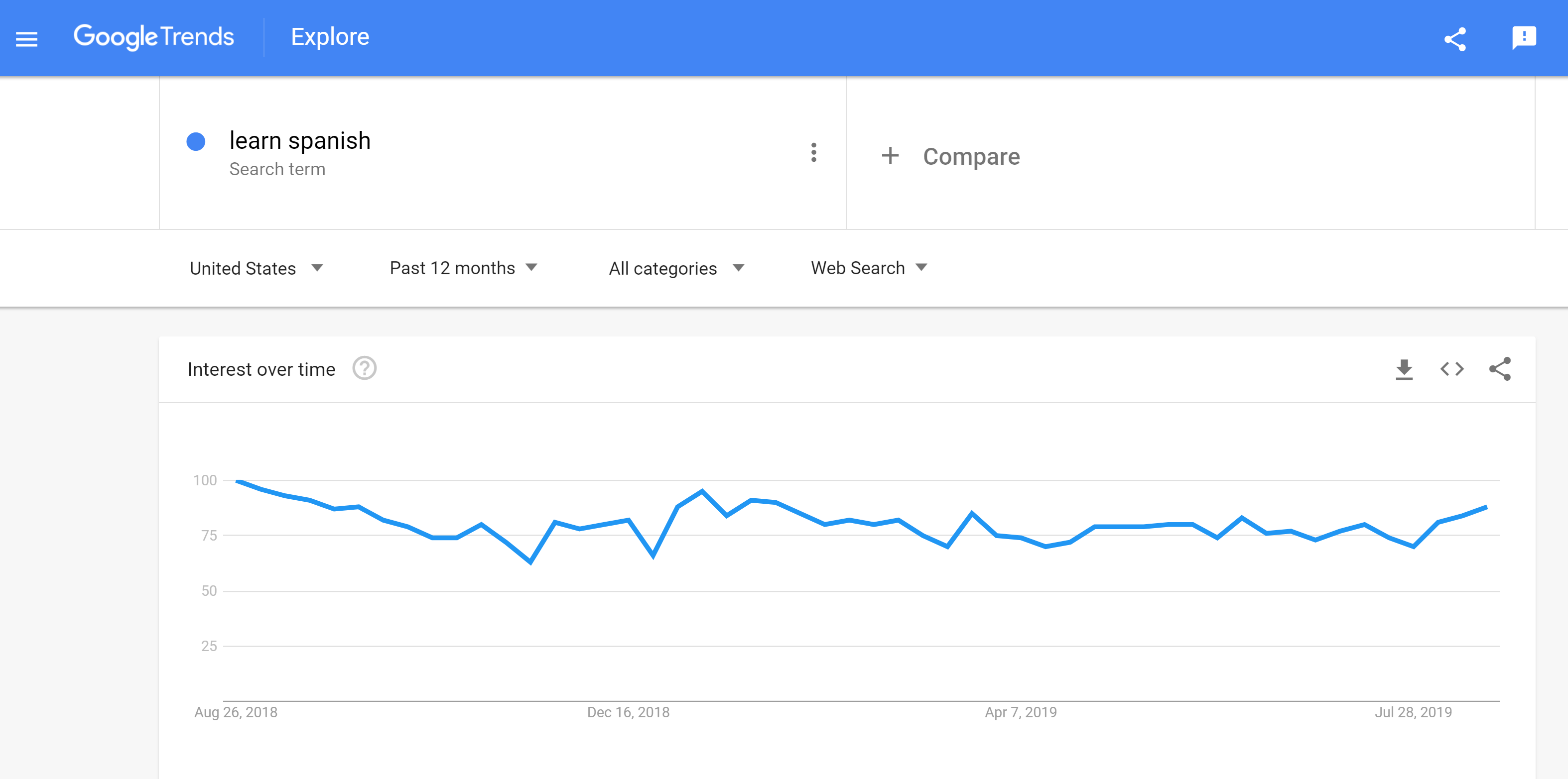 screenshot of Google Trends search results for learn Spanish