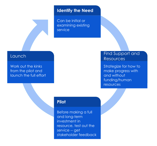 cycle for expanding multilingual access