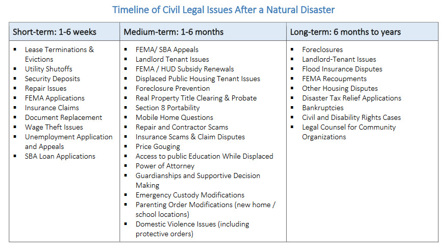 chart of timeline of civil legal issues after a natural disaster, including short-, medium-, and long-term