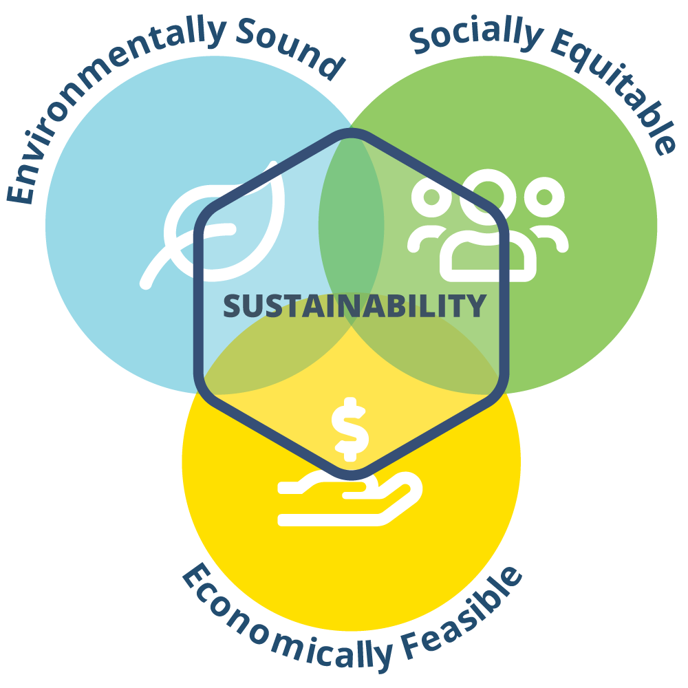 infographic with the three overlapping circles and the words: 'environmentally sound, socially equitable, and econonmically feasible'