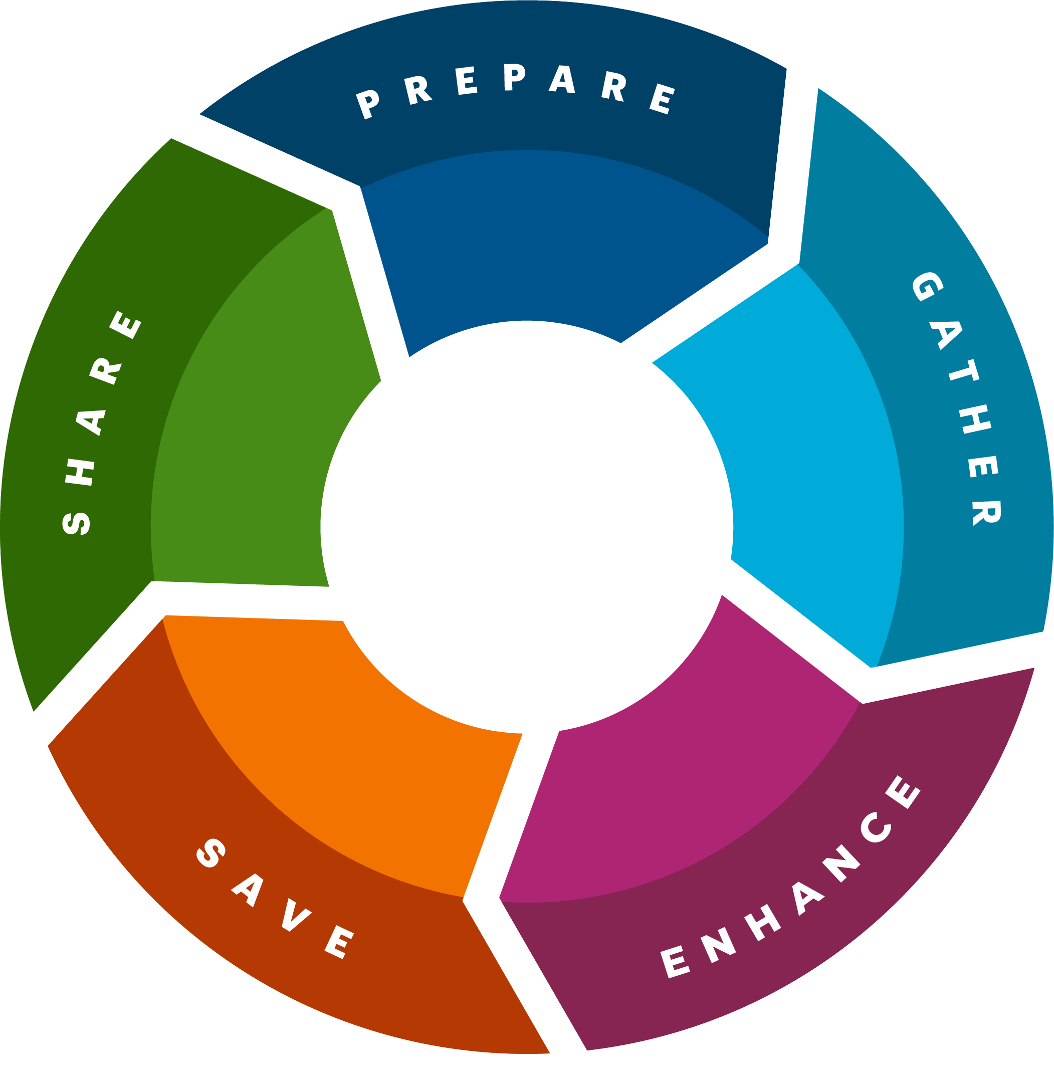 Explore the Digital Stewardship Lifecycle
