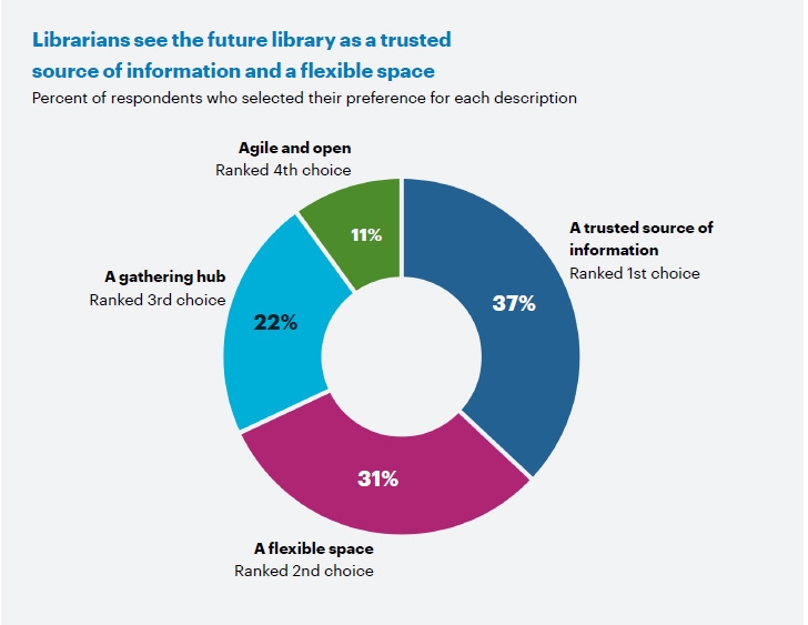 Pie chart showing the percentages of respondents who selected their preferences for each description: a trusted source of information, 37%, a flexible choice, 31%, a gathering hub, 22%, and agile and open, 11%