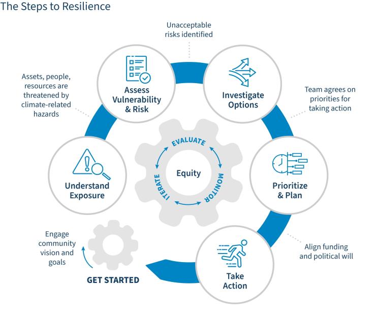 circular five-part cycle including the following: Understand exposure, assess vulnerability and risk, investigate options, prioritize and plan, and take action