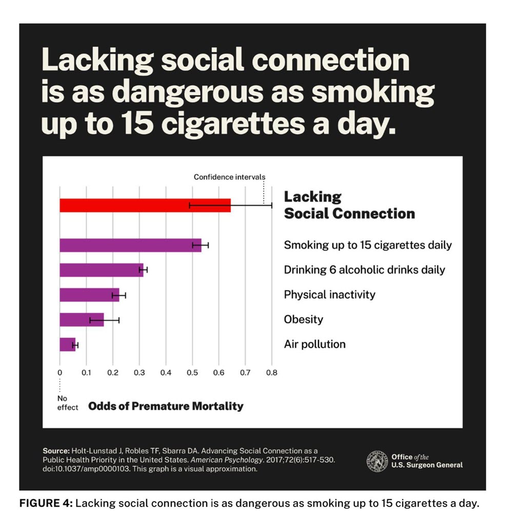 Lacking social connection is as dangerous as smoking up to 15 cigarettes a day. Lacking social connection is as dangerous as smoking up to 15 cigarettes a day.