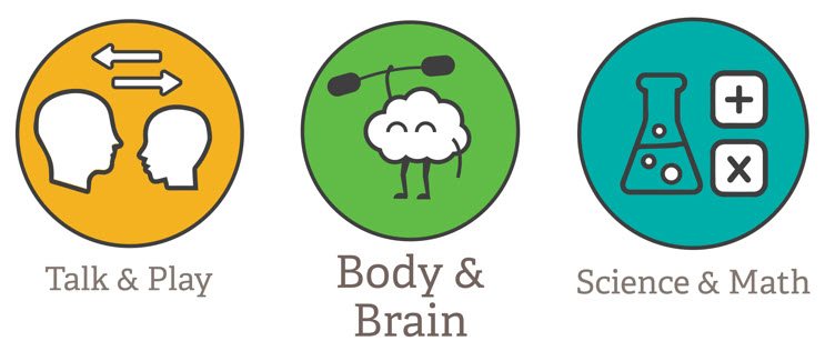 three icons including two heads with the words 'talk and play,' an anthropomorphic brain holding a dumbbell with the words 'body and brain,' and a beaker and math symbols with the words 'science and math.'