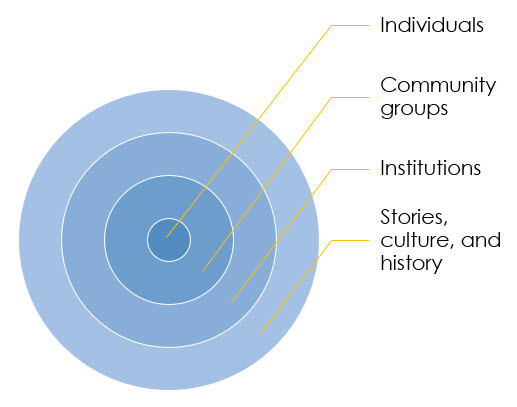 Asset map example represented by four concentric circles reding, from inside to outside: individuals, community groups, institutions, and stories, culture and history