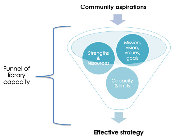 Funnel of library capacity: figure showing a funnel with ‘community aspirations’ flowing in, strengths and resources; mission, vision, values and goals; and capacity and limits inside the funnel, and effective strategy flowing out