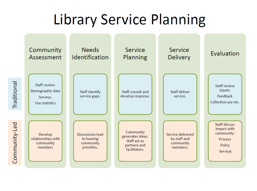 List Community District Library