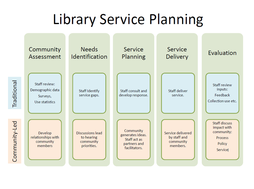 List  Community District Library