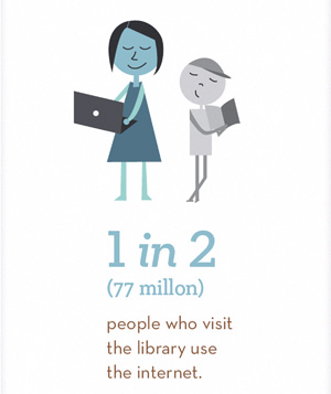 1 in 2 library visitors use the Internet