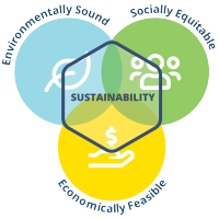 Infographic of triple bottom line by the Sustainable Libraries Inititative, used with permission