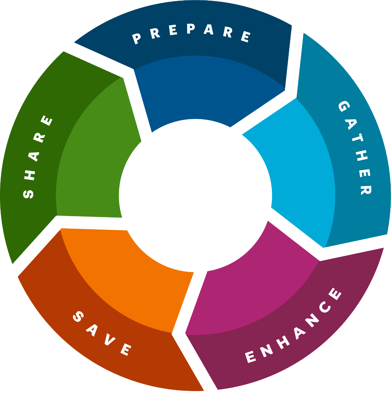A donut-shaped graphic withinformation about the stages of the digital stewardship lifecycle. The center of the graphic features an illustration of a hand with leaves floating over it. Surrounding this illustration is a ring split into five pieces, each representing one of the digital stewardship lifecycle stages: Prepare, Gather, Enhance, Save, and Share. 