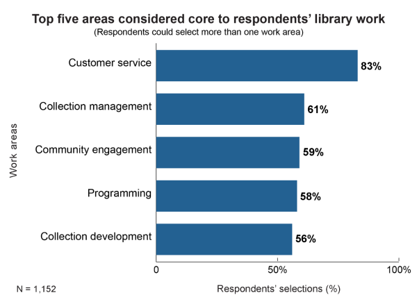 Top five areas considered core to respondents' library work Top five areas considered core to respondents' library work