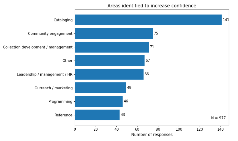 Horizontal bar chart titled Areas identified to increase confidence. Cataloging has the highest number of responses (141), followed by community engagement 75, collection development/management 71, other 67, leadership/management/HR 66, outreach/marketing 49, programming 46, and reference 43. Total respondents were 977.