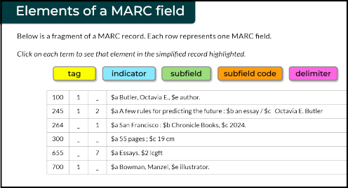 A slide from the copy cataloging course showing the elements of a MARC field