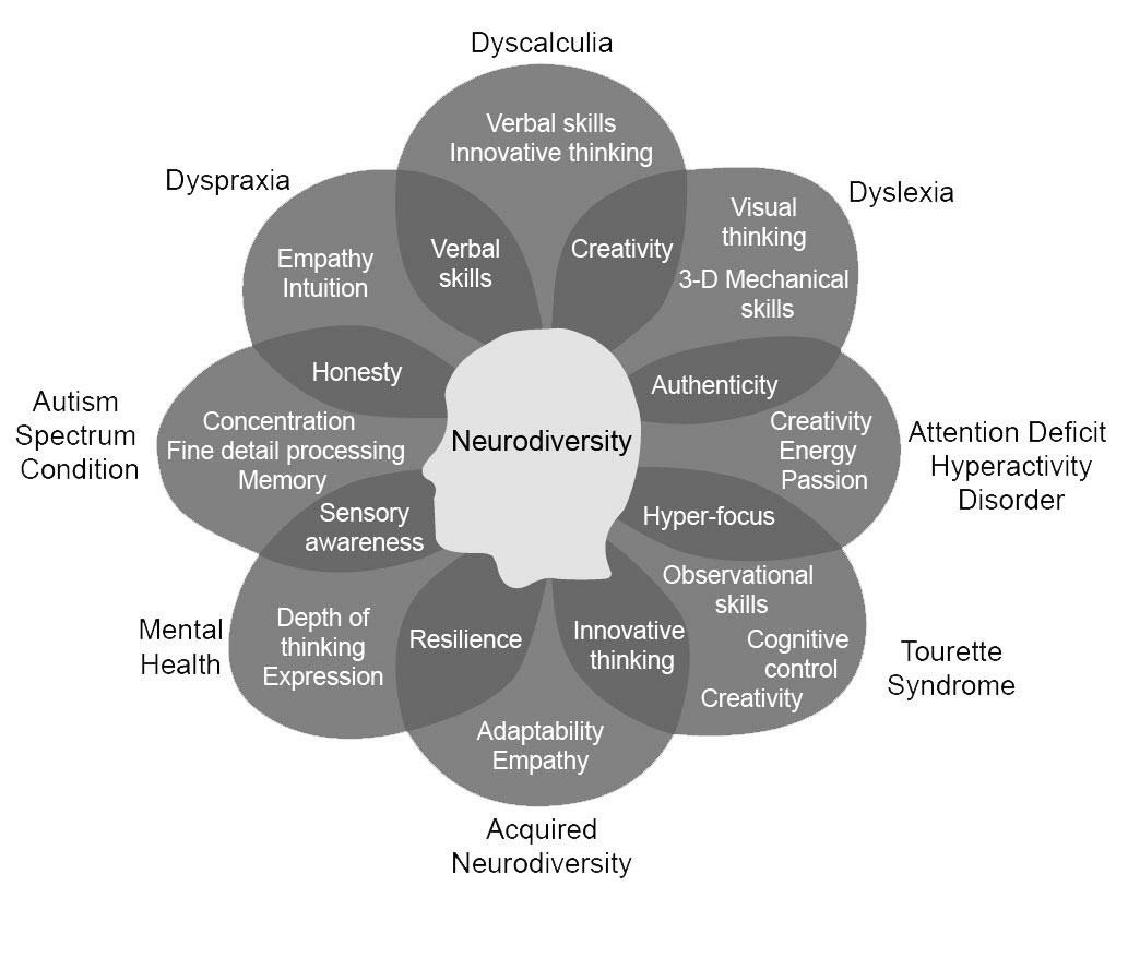 Graphic explaining the overlapping skills and strengths of neurodiversity
