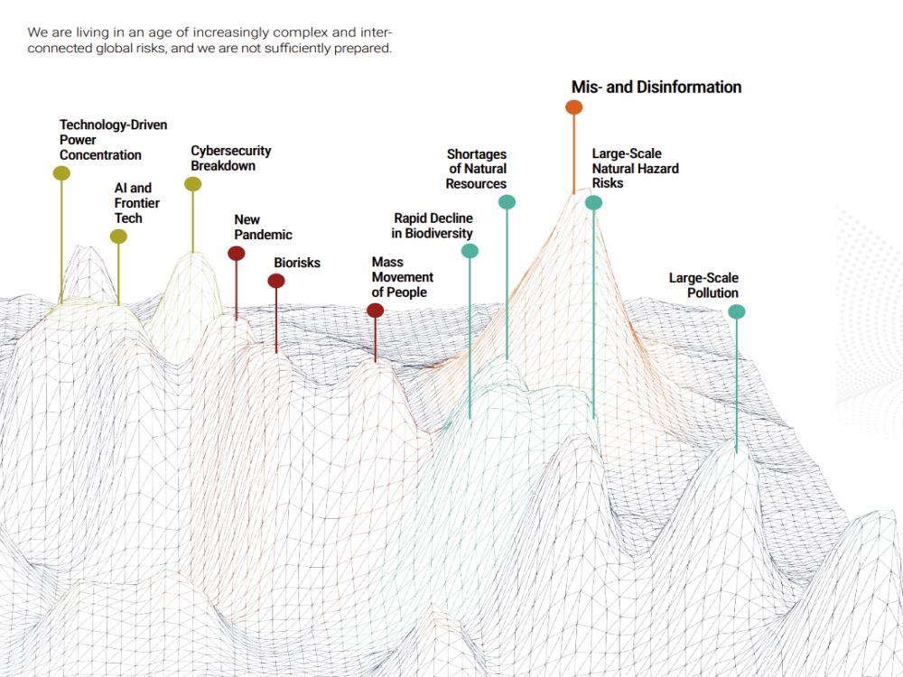 A stylized 3D wireframe mountain landscape illustrates the rising peaks of interconnected global risks. At the top, a message reads: “We are living in an age of increasingly complex and interconnected global risks, and we are not sufficiently prepared.”  Several peaks are labeled with specific risks, grouped loosely by color:  Technology-related risks (green-yellow): Technology-Driven Power Concentration, AI and Frontier Tech, Cybersecurity Breakdown.  Health and biological risks (dark red): New Pandemic, Biorisks, Mass Movement of People.  Environmental risks (teal): Shortages of Natural Resources, Rapid Decline in Biodiversity, Large-Scale Pollution.  Catastrophic and societal risks (orange/teal): Mis- and Disinformation, Large-Scale Natural Hazard Risks.  The tallest peaks emphasize Mis- and Disinformation and Large-Scale Natural Hazard Risks, suggesting their heightened prominence among global challenges. The image conveys that these risks are interconnected, compounding, and increasingly difficult to manage.